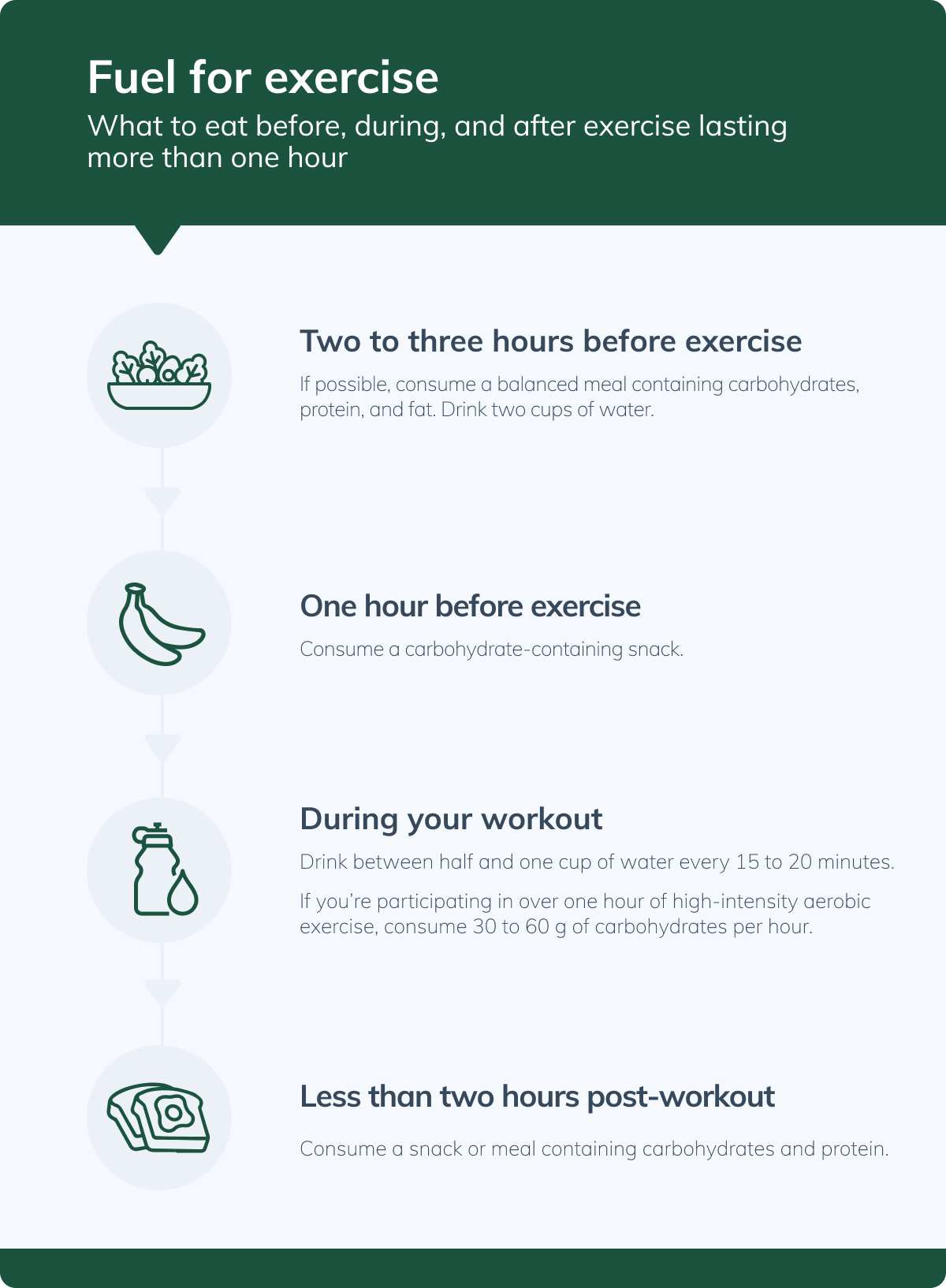 exercise and nutrition fuel for exercise chart