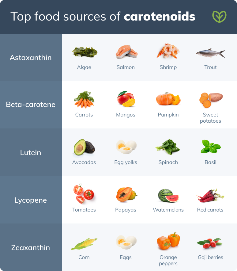 carotenoids food sources chart