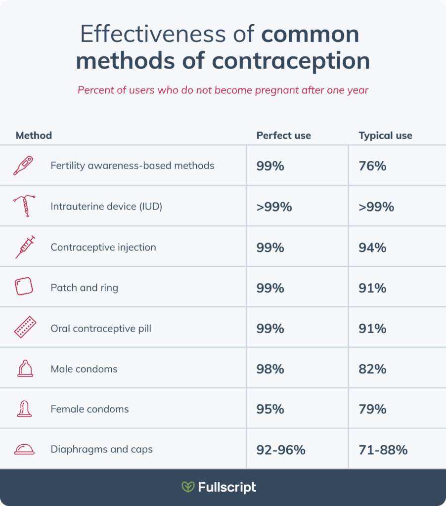 fertility awareness methods methods of contraception