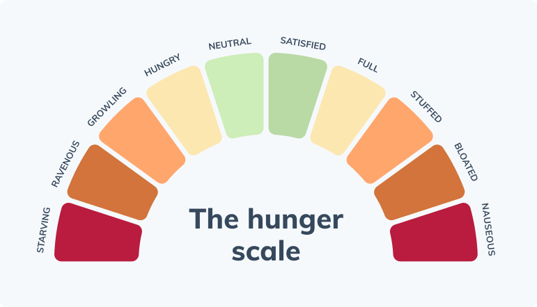 why diets fail hunger scale