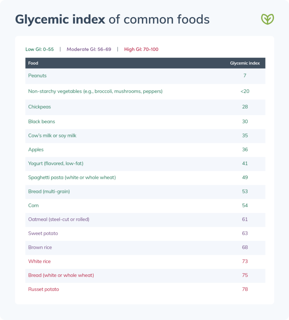 insulin resistance lycemic index of common foods