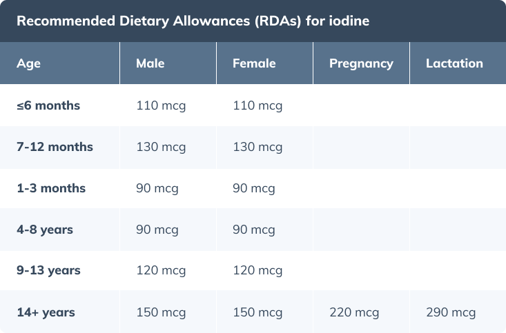iodine benefits dietary allowances for iodine