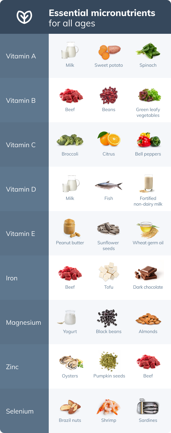 IBD essential micronutrients chart