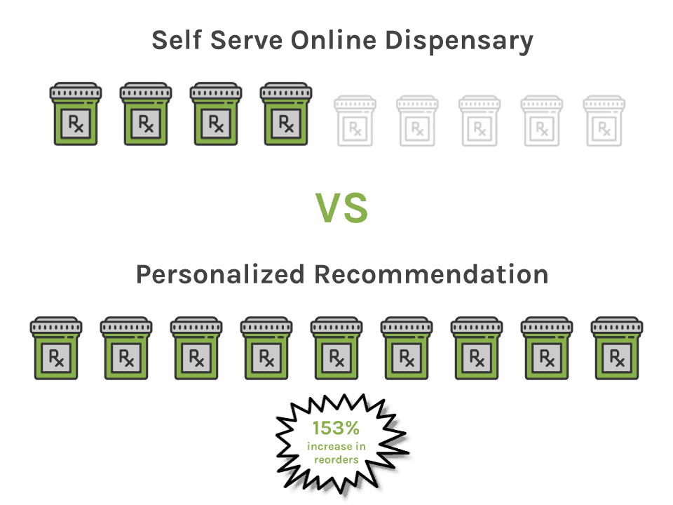 Self Serve Online Dispensary vs Personalized Recommendation