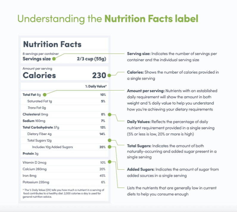 Nutrition Facts Label Diagram