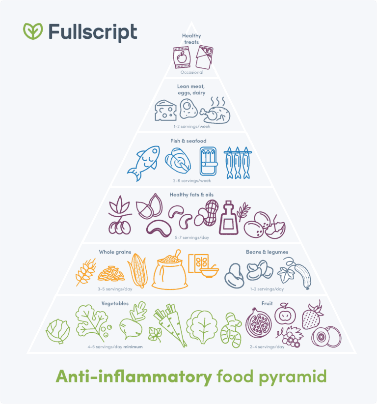 anti-inflammatory food pyramid