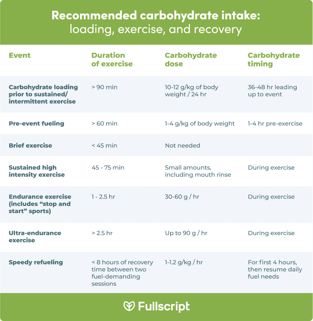 chart showing recommended carbohydrate intake