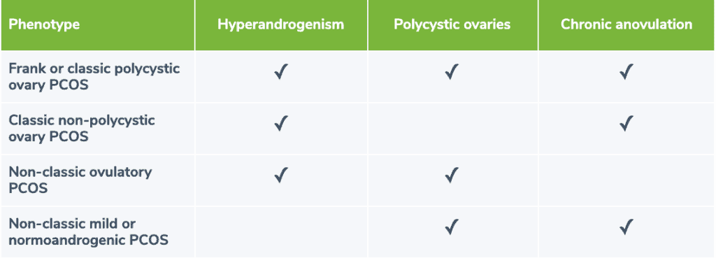 table showing an overview of the clinical presentation of the four PCOS phenotypes