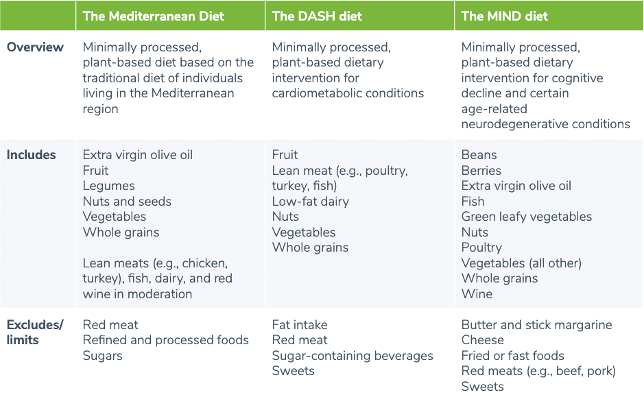 MIND diet comparison