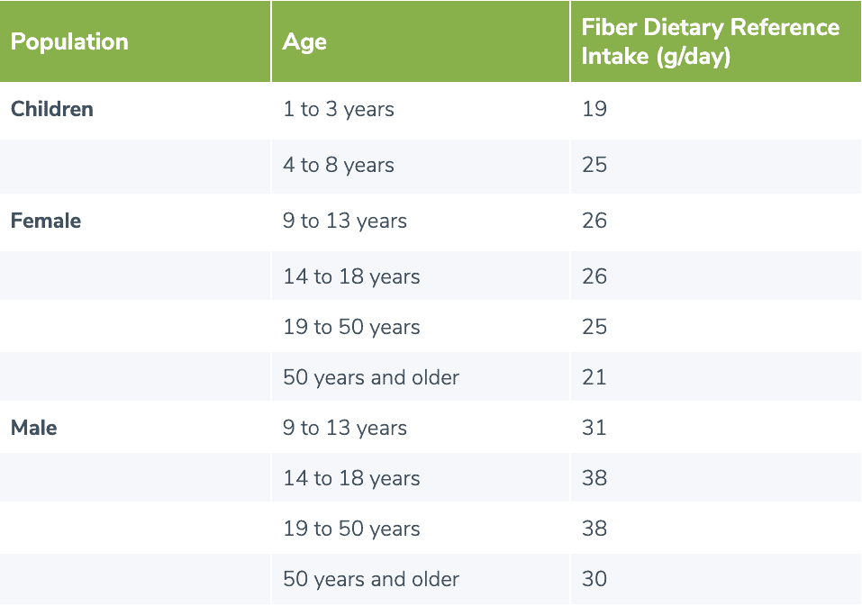 table showing dietary reference intake (DRI) for fiber