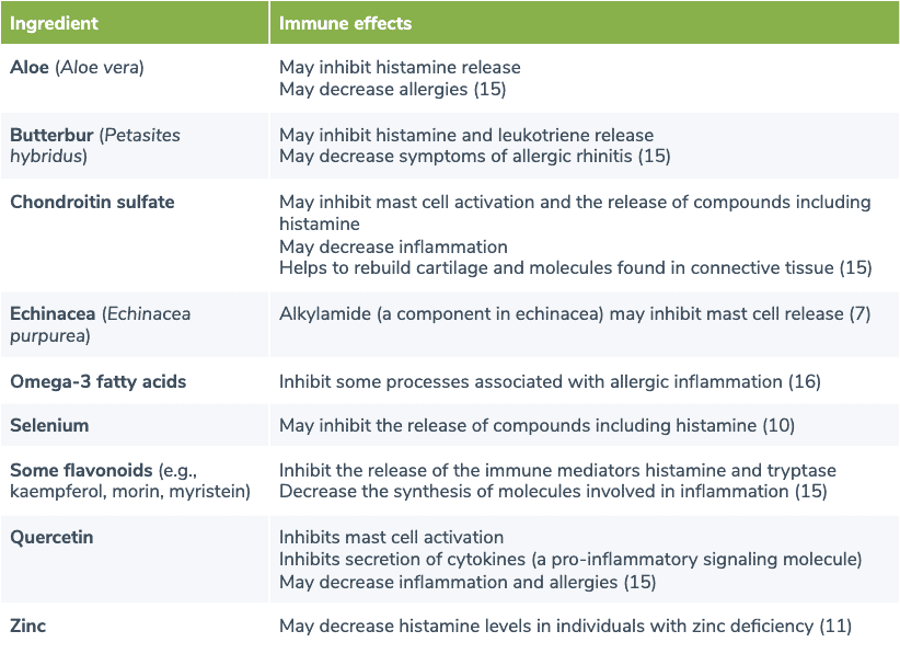 table summarizing dietary supplements that may benefit individuals with MCADs