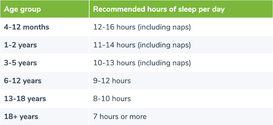 Recommended hours of sleep per day chart separated by age group