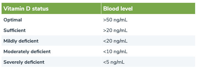 vitamin D status and corresponding blood levels chart