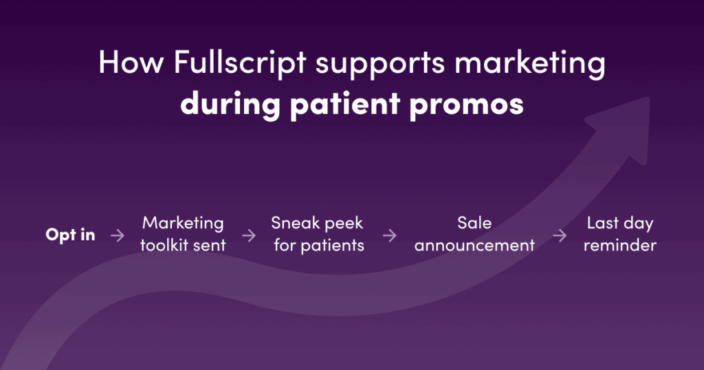 timeline of all promotional assets from Fullscript to practitioners
