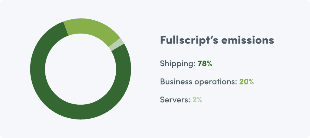 donut chart showing Fullscript's corporate GHG emission from 2019