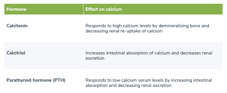Hormones involved in calcium homeostasis table