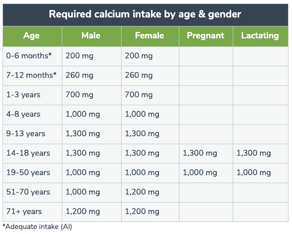 Required calcium intake by age & gender