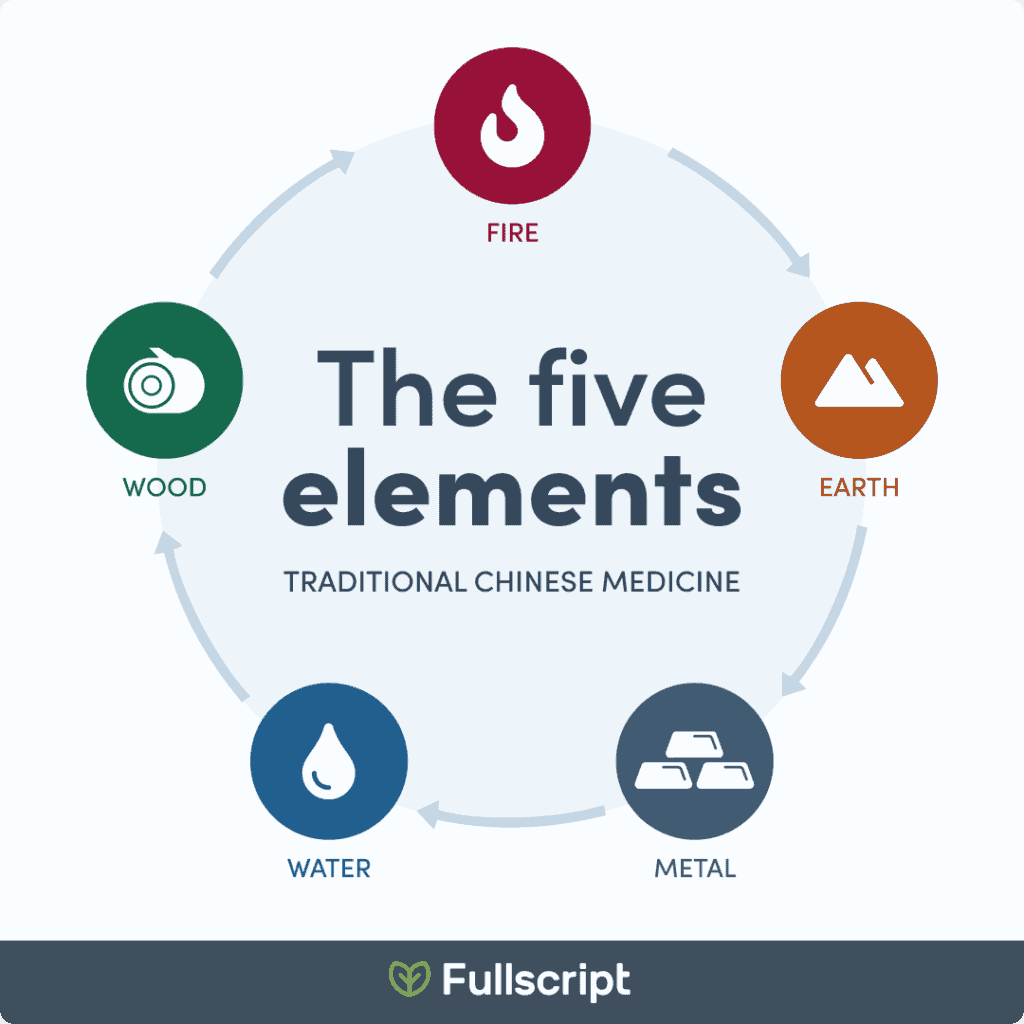 infographic of the TCM Five Elements