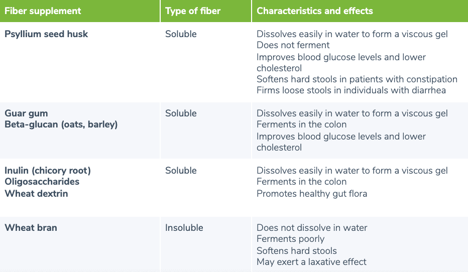 Chart showing sources of fiber