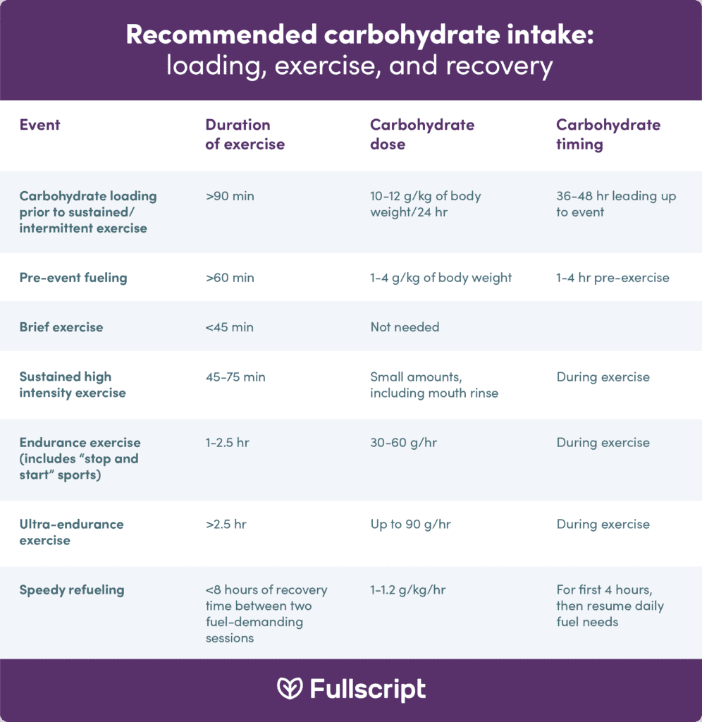 table showing recommended carbohydrate intake
