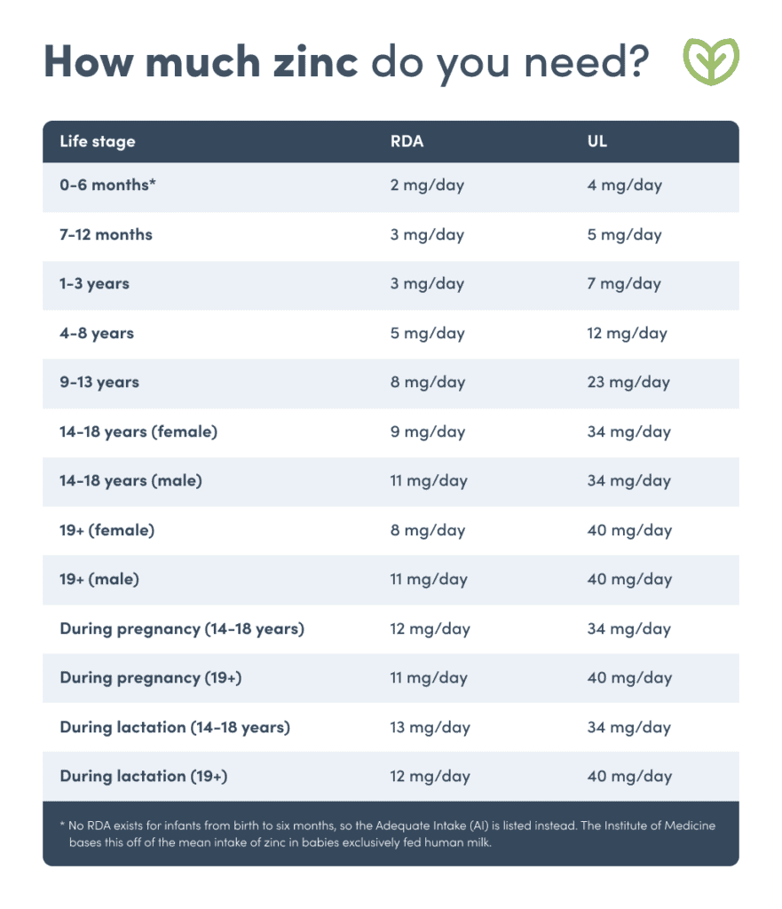 Chart showing how much zinc a person needs