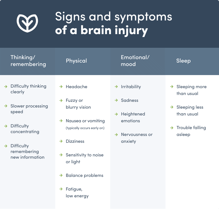 Signs and symptoms of a brain injury table