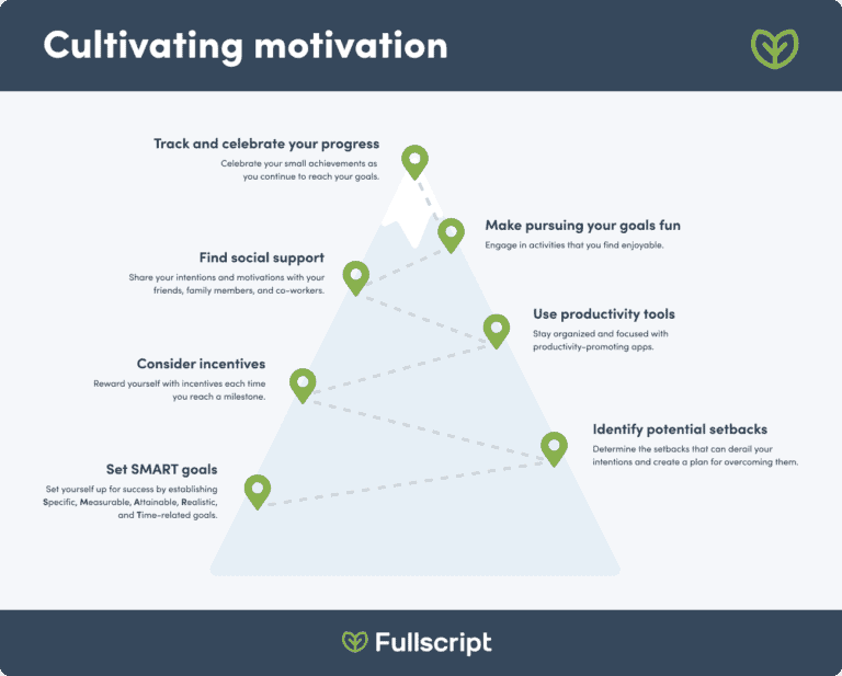 graphic with a mountain shaped journey of all the motivation factors and tips