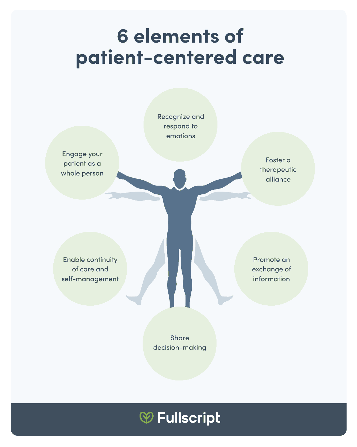 Infographic outlining the 6 elements of patient-centred care 