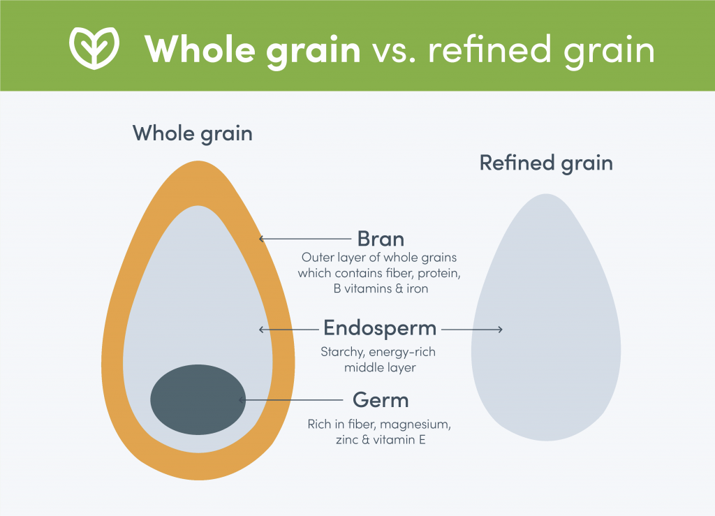 Whole grain vs. refined grain