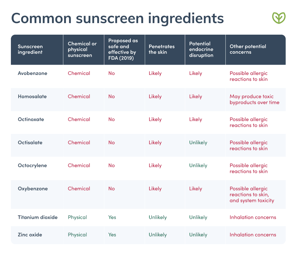 table of active ingredients in sunscreens and their corresponding level of safety