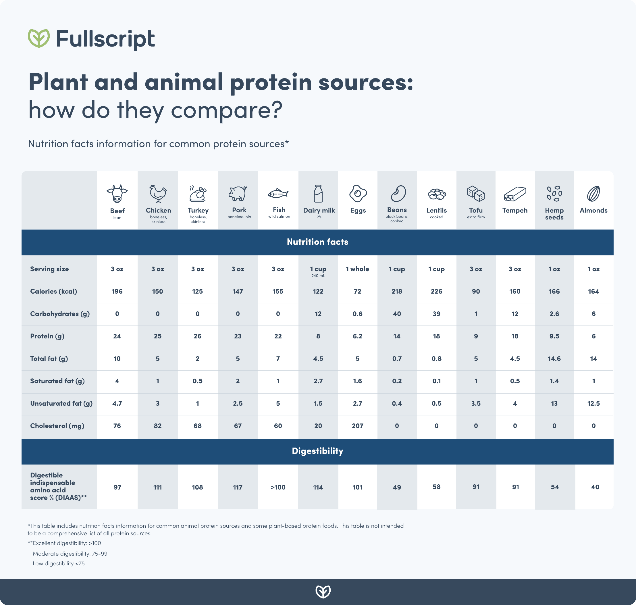 Comparing Animal and Plant-Based Protein | Fullscript