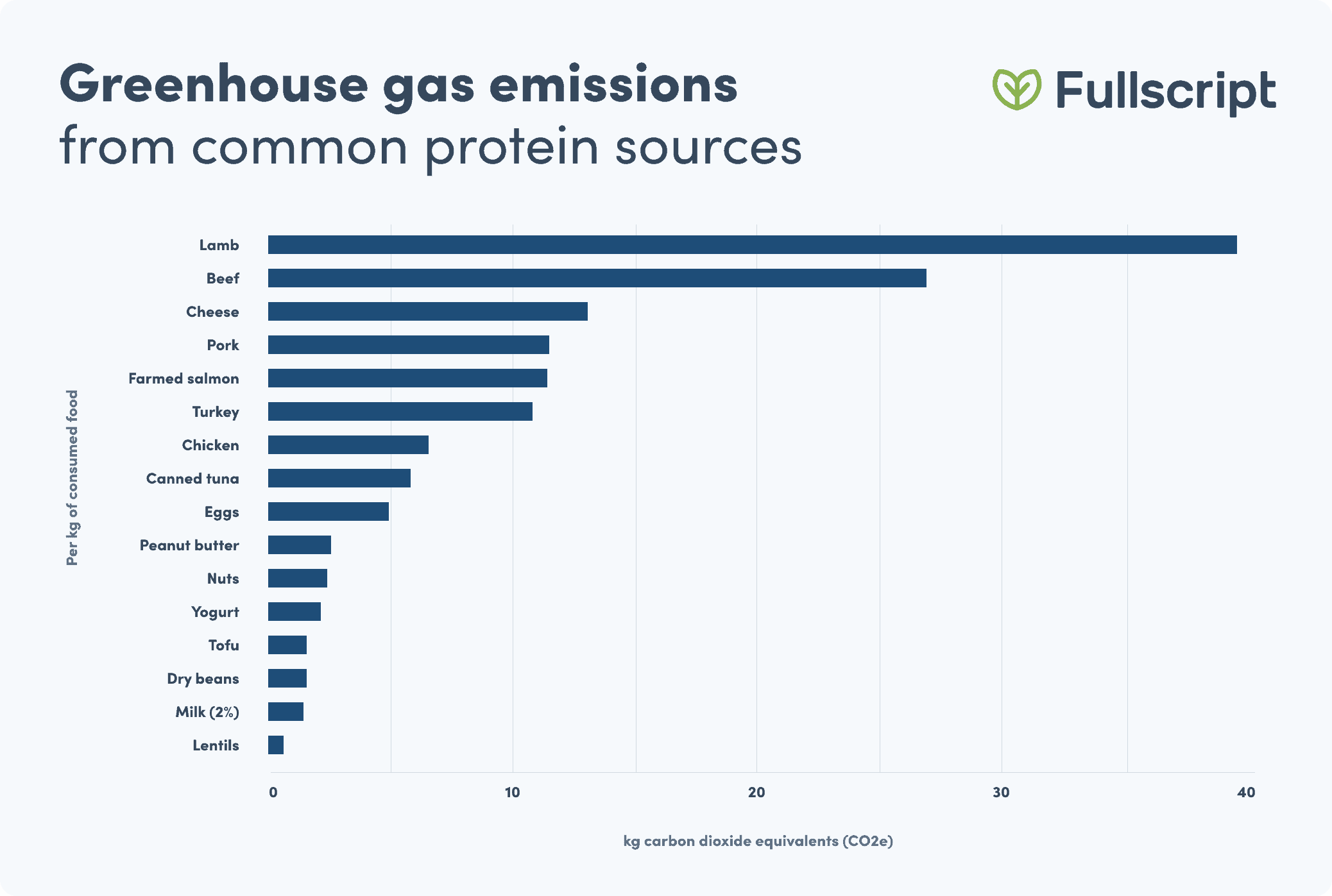 best protein sources greenhouse gas emissions by protein source