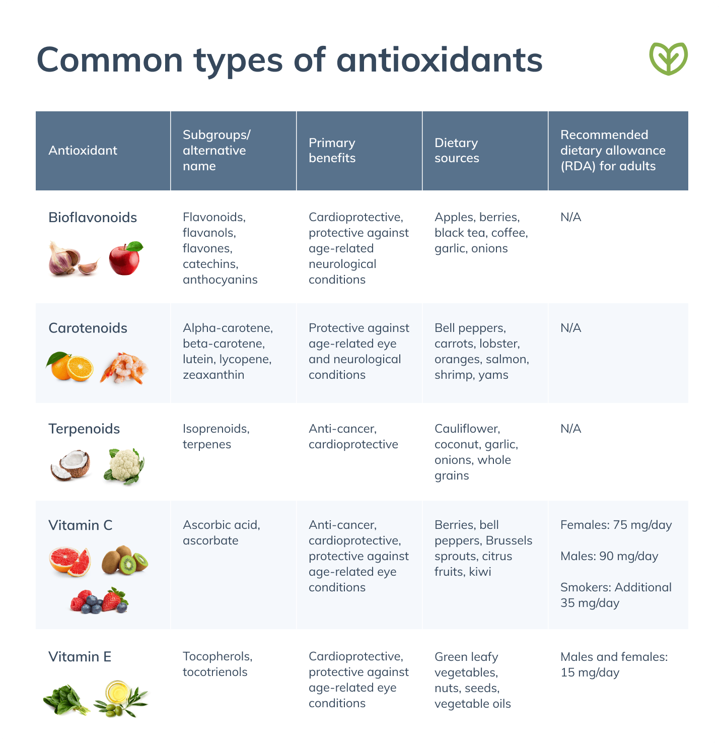Chart showing the common types of antioxidants 