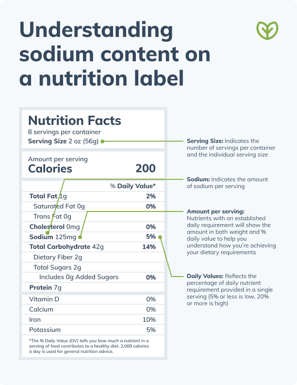 how much sodium per day understanding sodium content on labels