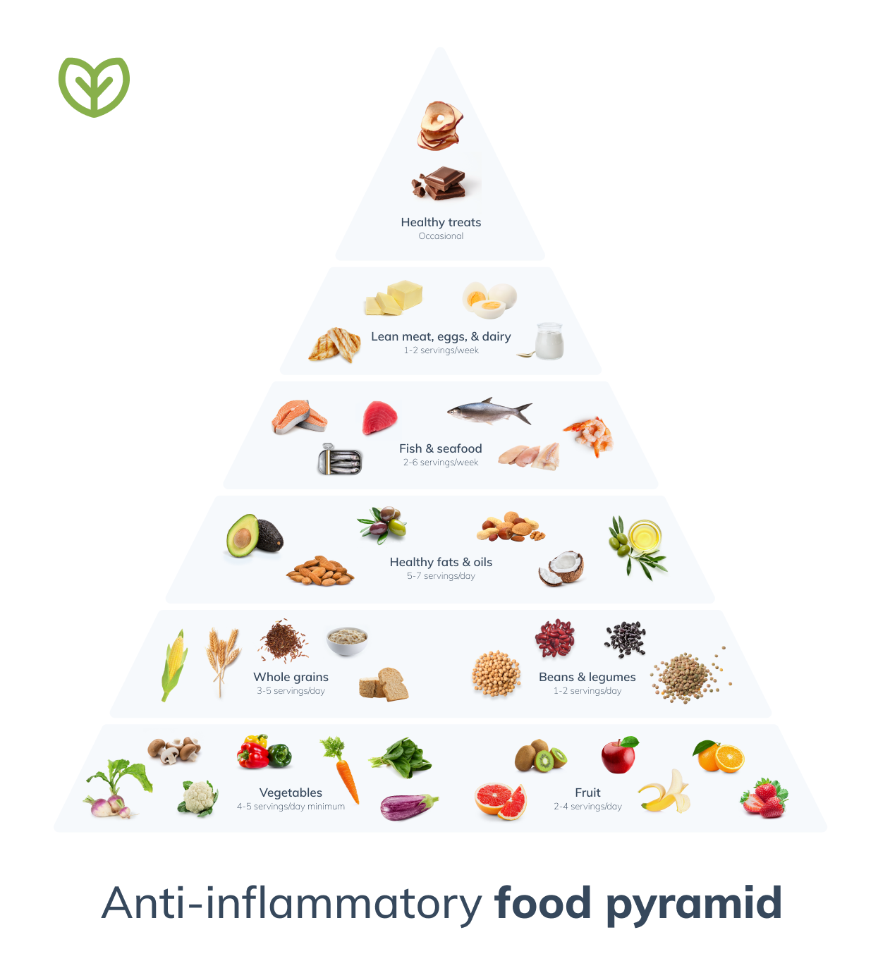 IBD anti inflammatory food pyramid infographic