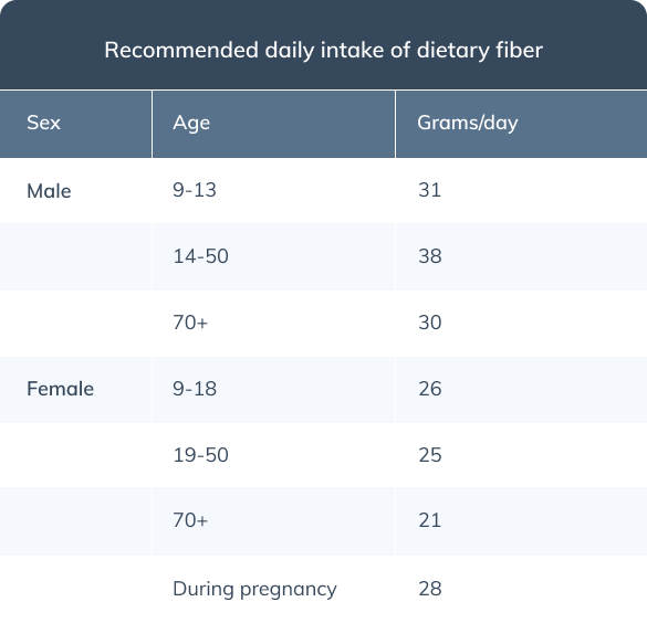 how to get more fiber in your diet recommended daily intake of fiber table