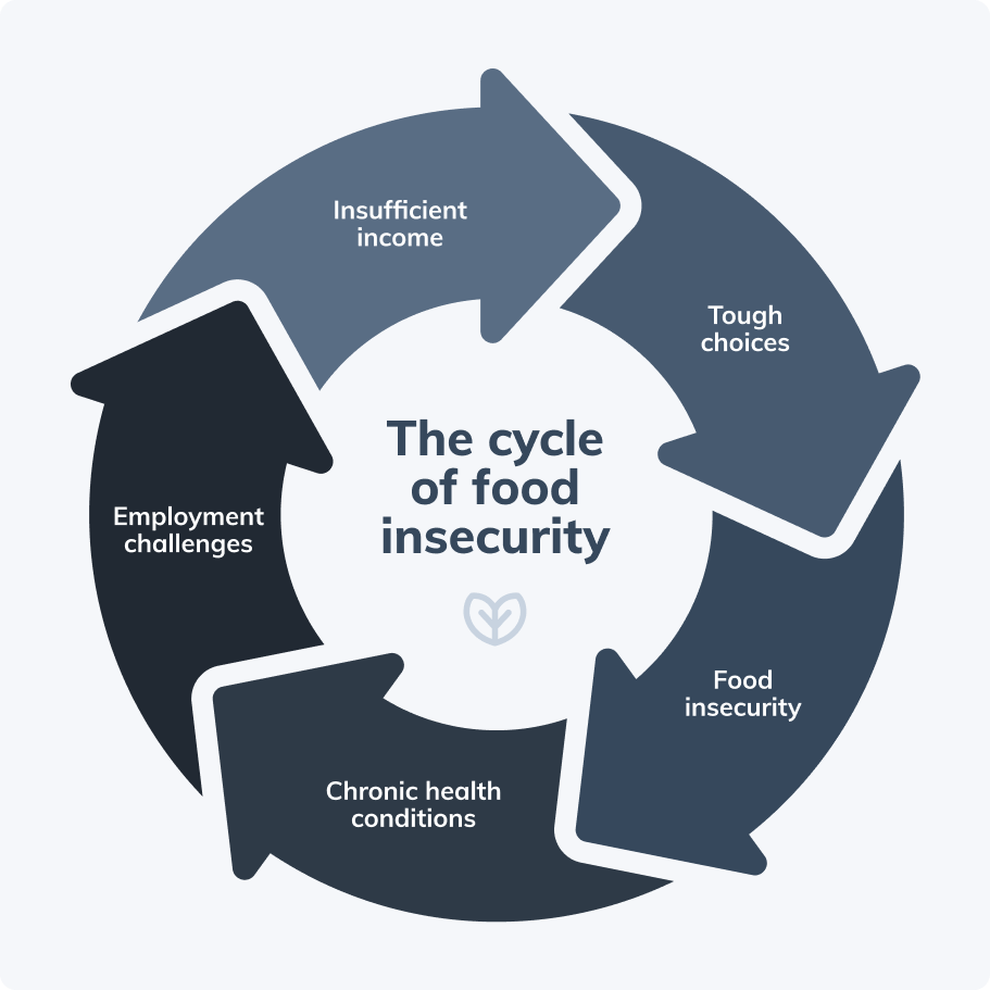 cycle of food insecurity