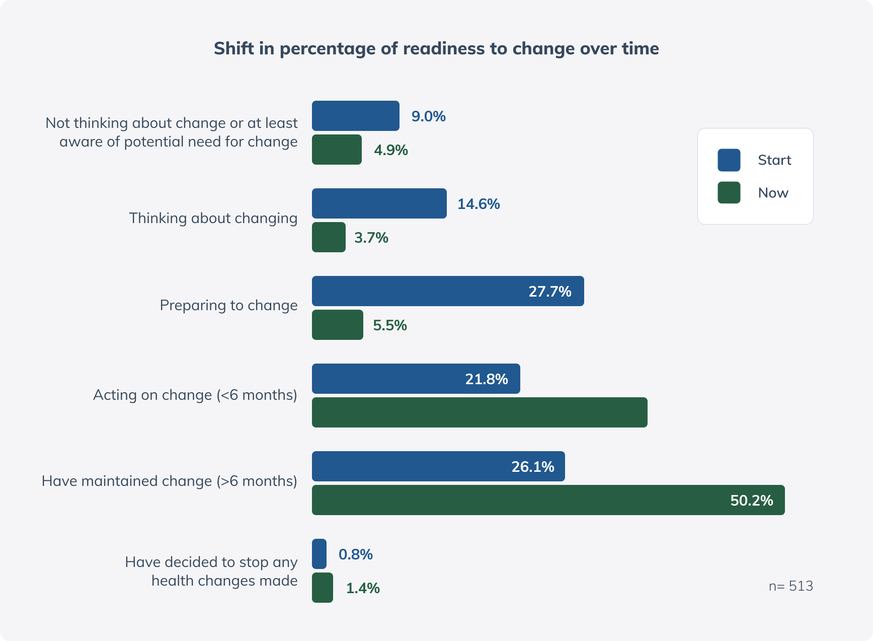 readiness to change over time graph