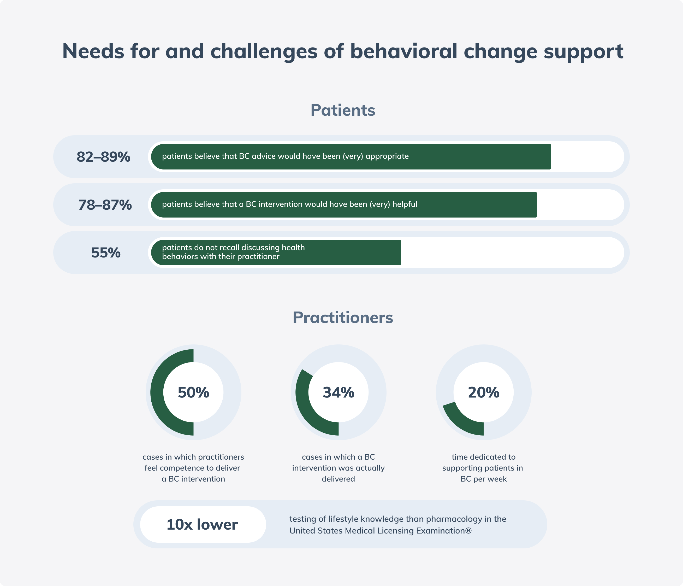 challenges of behavioral change support graph