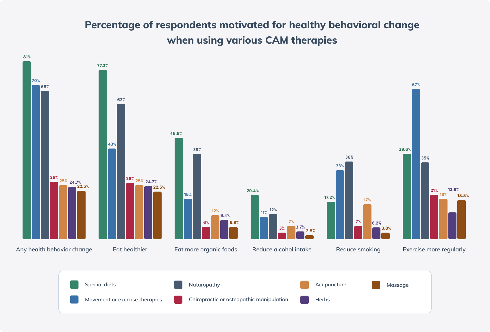 perecentage of respondents motivated for healthy behavioral change graph