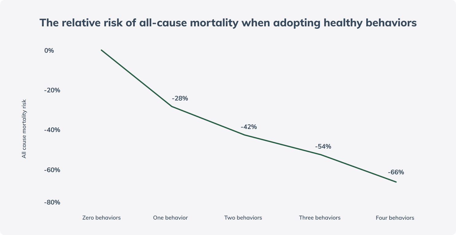 risk of mortality when adopting healthy behaviors graph