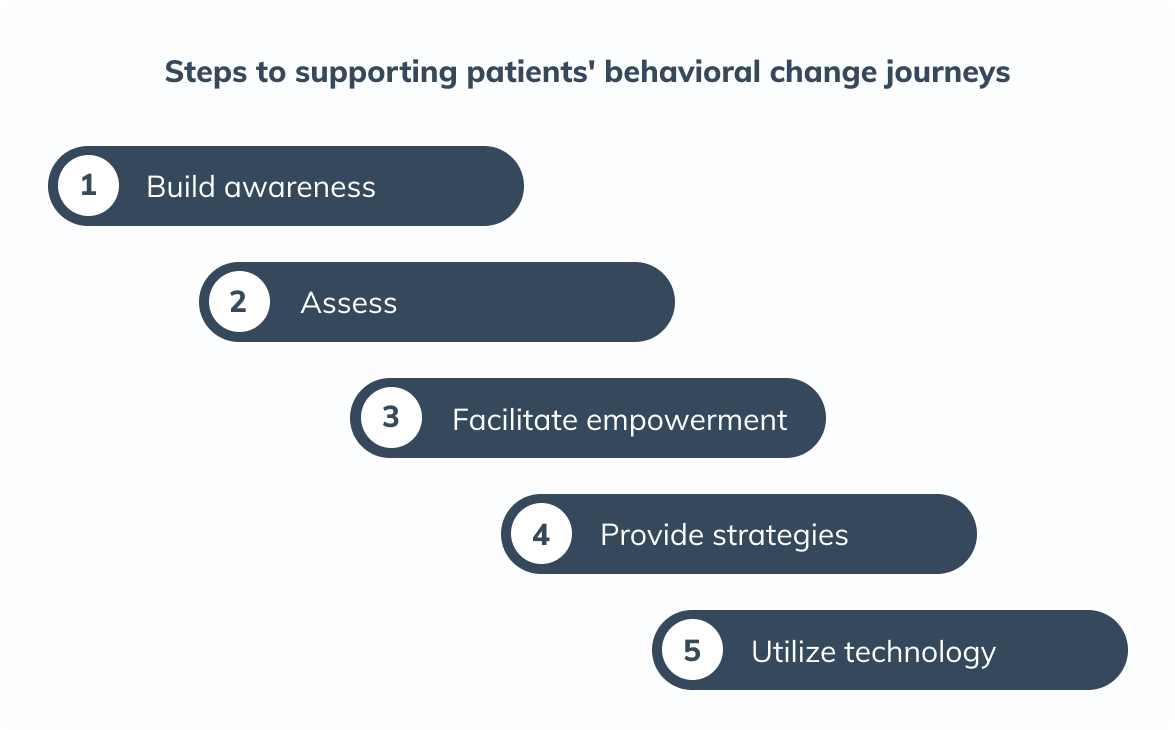steps to supporting patients behavioral change journeys infographic
