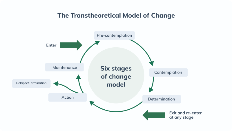 the transtheoretical model of change infographic
