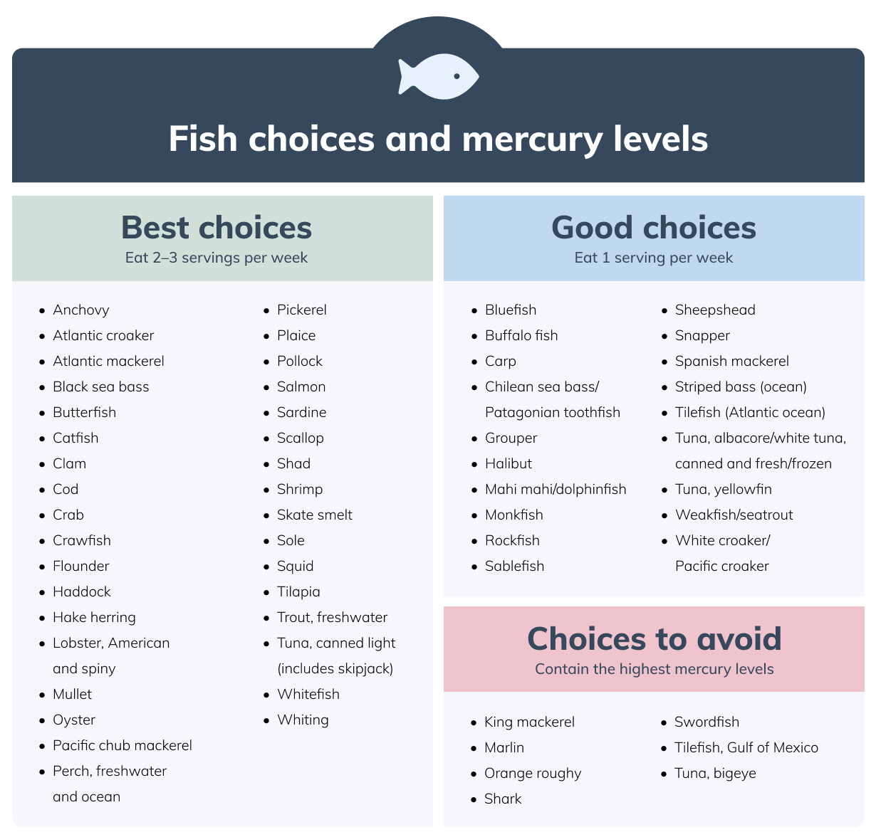 fish choices and mercury levels chart