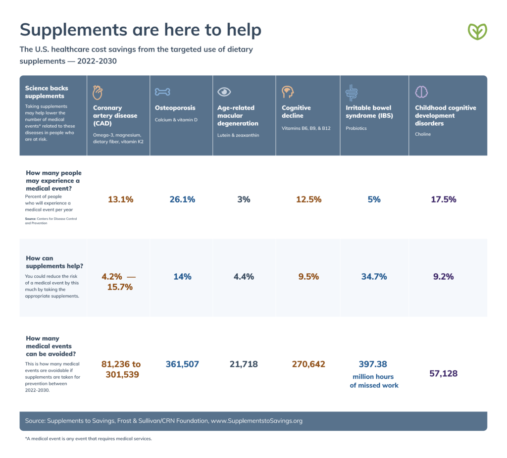 supplement cost savings chart